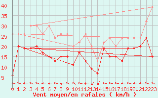 Courbe de la force du vent pour Eggishorn