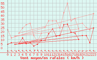 Courbe de la force du vent pour Avre (58)