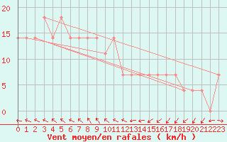 Courbe de la force du vent pour Ruhnu