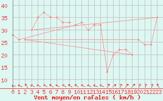 Courbe de la force du vent pour Cape Moreton