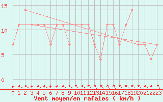 Courbe de la force du vent pour Kauhava