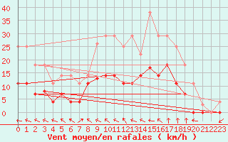 Courbe de la force du vent pour Mlaga Aeropuerto
