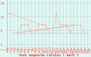 Courbe de la force du vent pour Obertauern