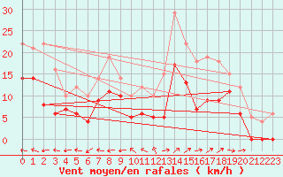 Courbe de la force du vent pour Mont-de-Marsan (40)