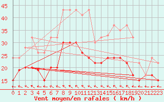 Courbe de la force du vent pour Mhling