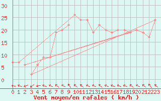 Courbe de la force du vent pour Tesseboelle