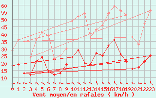 Courbe de la force du vent pour Bergerac (24)