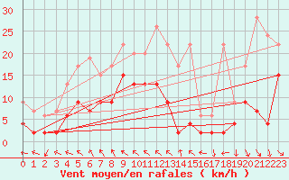 Courbe de la force du vent pour Bad Ragaz