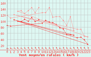 Courbe de la force du vent pour Jungfraujoch (Sw)