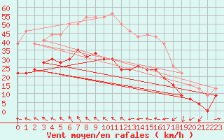 Courbe de la force du vent pour Cap Corse (2B)