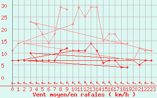 Courbe de la force du vent pour Cazalla de la Sierra