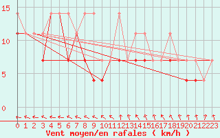Courbe de la force du vent pour Krosno