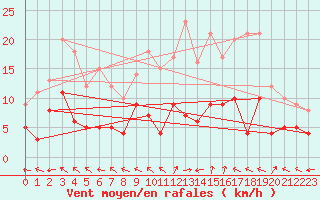 Courbe de la force du vent pour Guret Saint-Laurent (23)