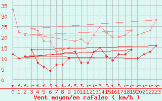 Courbe de la force du vent pour Le Touquet (62)
