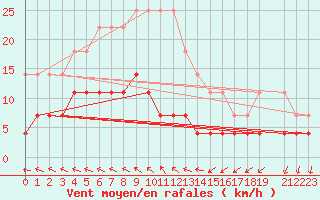 Courbe de la force du vent pour Birzai