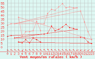 Courbe de la force du vent pour Auch (32)