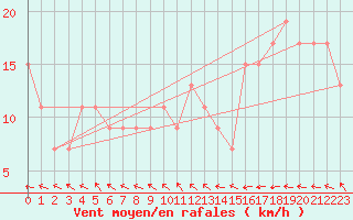 Courbe de la force du vent pour Leeds Bradford