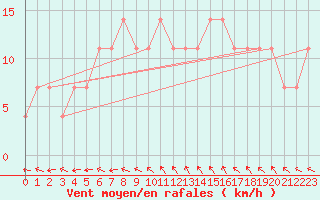 Courbe de la force du vent pour Ranua lentokentt
