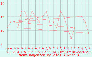 Courbe de la force du vent pour High Wicombe Hqstc