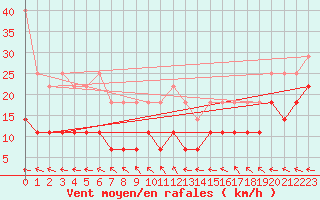 Courbe de la force du vent pour Stoetten