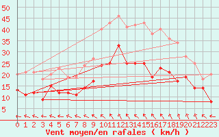 Courbe de la force du vent pour Millau - Soulobres (12)