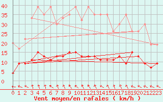 Courbe de la force du vent pour Simplon-Dorf