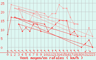 Courbe de la force du vent pour West Freugh