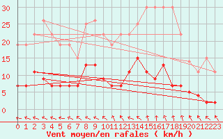 Courbe de la force du vent pour Trappes (78)