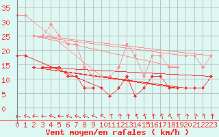 Courbe de la force du vent pour Kokemaki Tulkkila