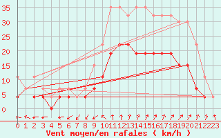 Courbe de la force du vent pour Nmes - Garons (30)