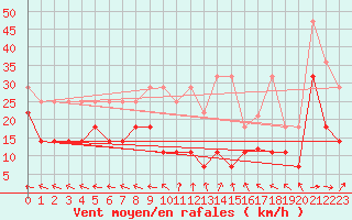 Courbe de la force du vent pour Stoetten