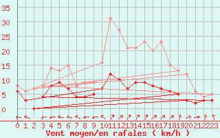 Courbe de la force du vent pour Guret Saint-Laurent (23)