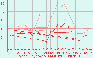 Courbe de la force du vent pour Saint-Dizier (52)