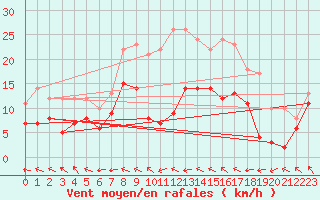 Courbe de la force du vent pour Lautertal-Hoergenau