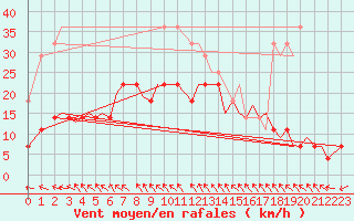 Courbe de la force du vent pour Leknes