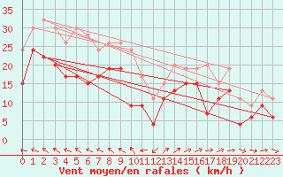 Courbe de la force du vent pour Machrihanish