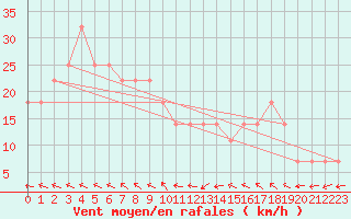 Courbe de la force du vent pour Rantasalmi Rukkasluoto