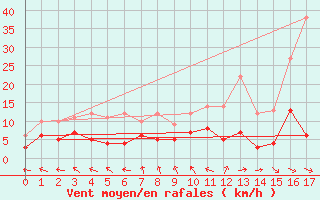 Courbe de la force du vent pour Fontannes (43)