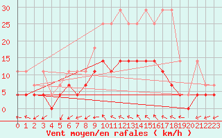 Courbe de la force du vent pour Offenbach Wetterpar