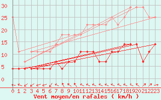 Courbe de la force du vent pour Gardelegen