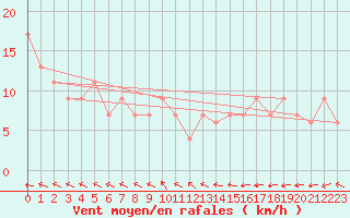 Courbe de la force du vent pour Leconfield