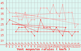 Courbe de la force du vent pour Kahler Asten