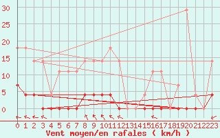 Courbe de la force du vent pour Sighetu Marmatiei