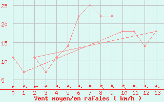 Courbe de la force du vent pour Novi Sad Rimski Sancevi