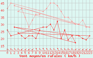 Courbe de la force du vent pour Maniitsoq Mittarfia