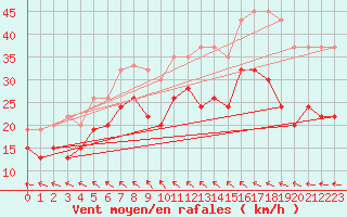 Courbe de la force du vent pour Blaavand