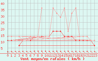 Courbe de la force du vent pour Sandomierz