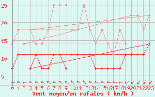 Courbe de la force du vent pour Marnitz