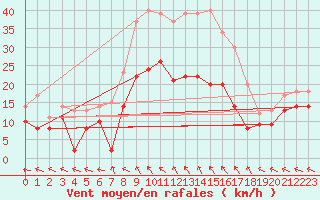 Courbe de la force du vent pour Baruth
