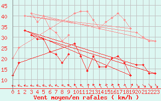 Courbe de la force du vent pour Klippeneck